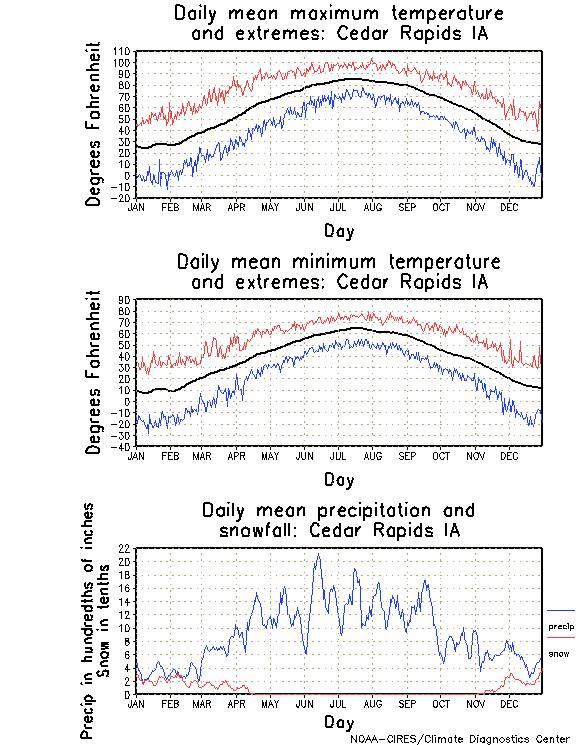 Cedar Rapids, Iowa Annual Temperature Graph